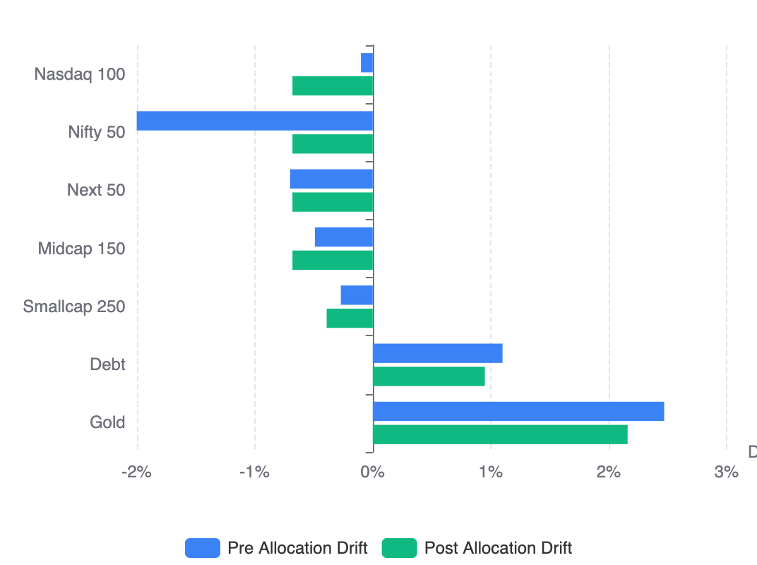 Even Drift Optimization