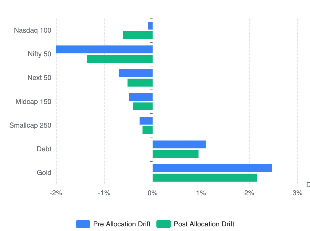 Proportional Allocation Drift