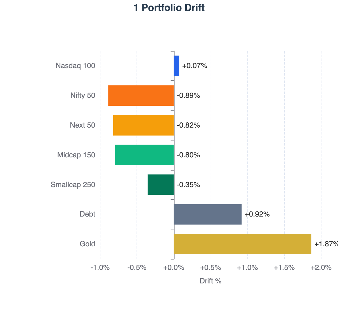 Portfolio Drift