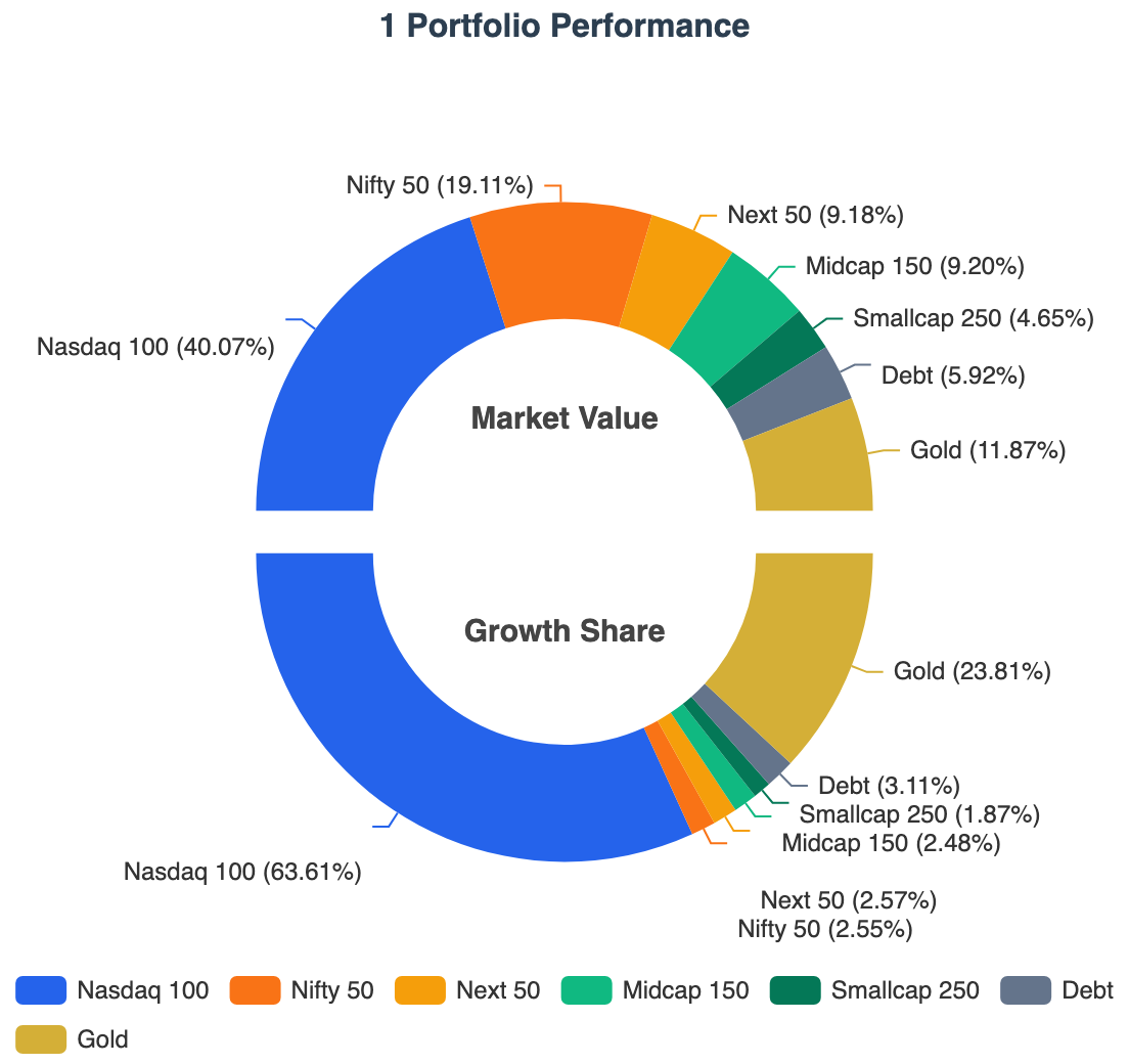 Portfolio Performance