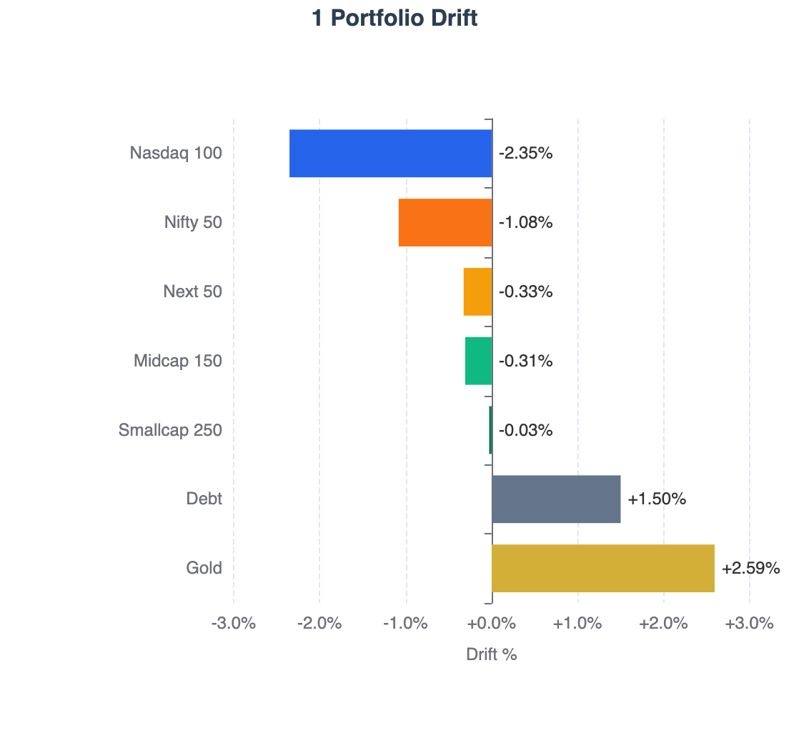 Portfolio Drift