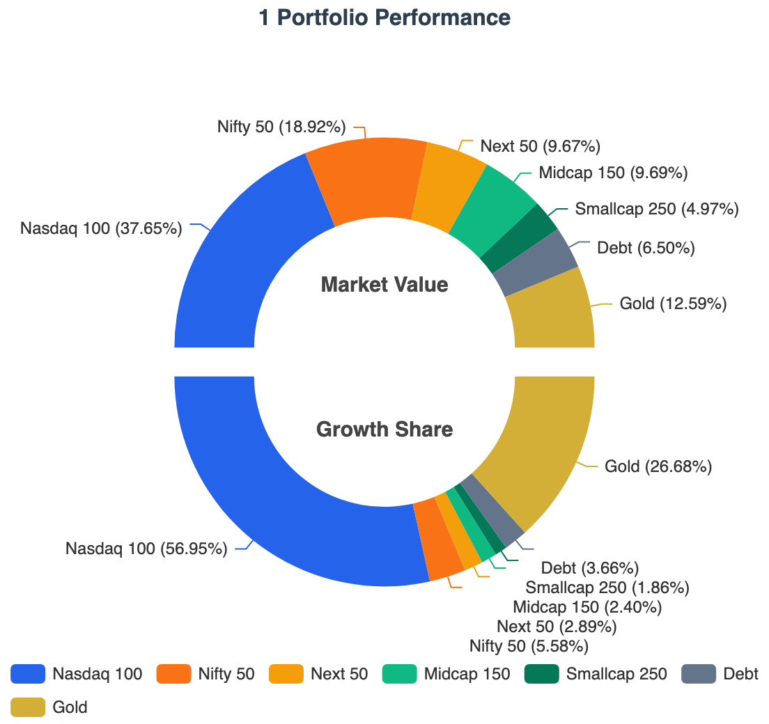 Portfolio Performance